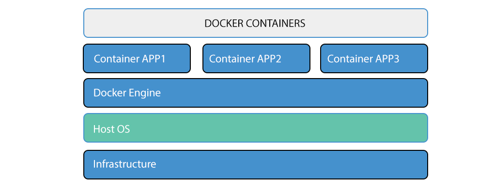 Docker Containers